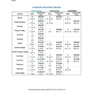 Summary of Stats Kamloops Real Estate Statistics