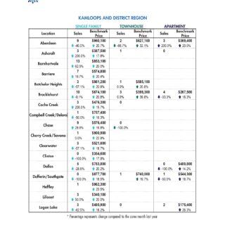 Statistics Summary Kamloops Real Estate Statistics - June 2022