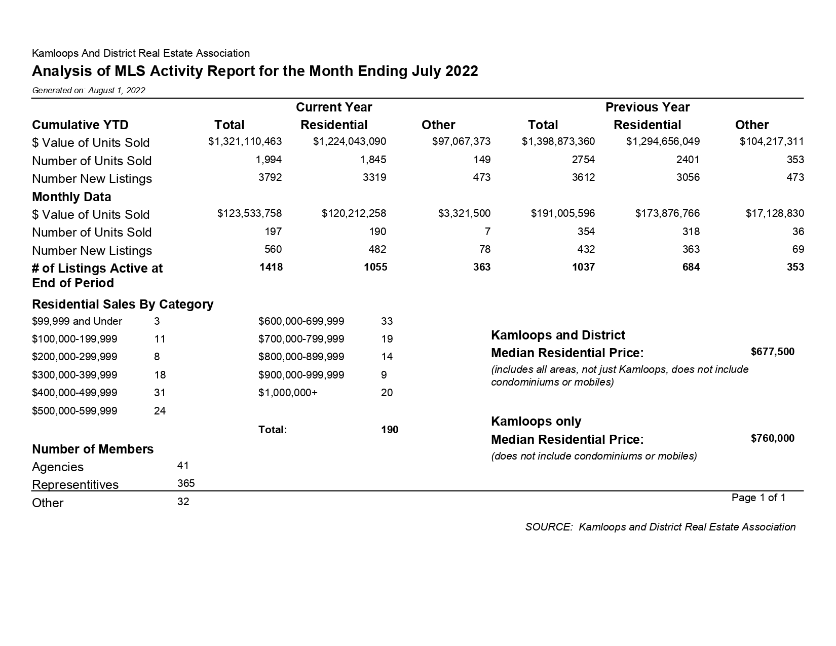 Kamloops Real Estate Blog MLS Listings, News & Statistics