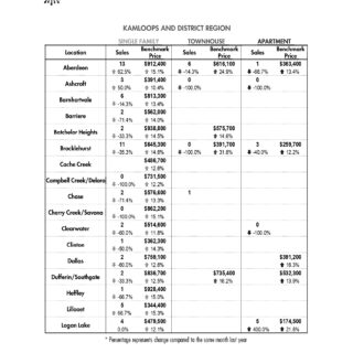 Statistic Summary Kamloops Real Estate Statistics - July 2022