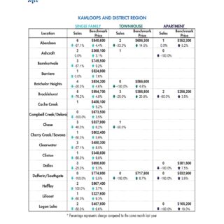 Statistics Summary Kamloops Real Estate Statistics - Sept 2022 