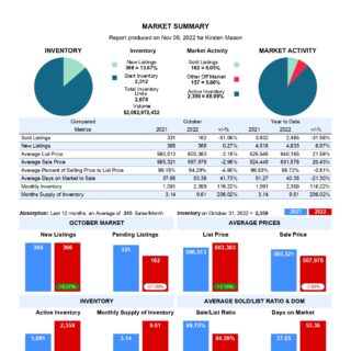 Market Summary - Kamloops Real Estate Statistics October 2022