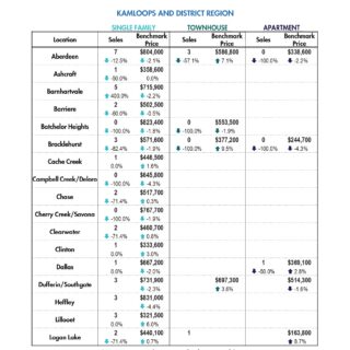 Market Statistics  - November 2022-Kamloops and District Real Estate Statistics 