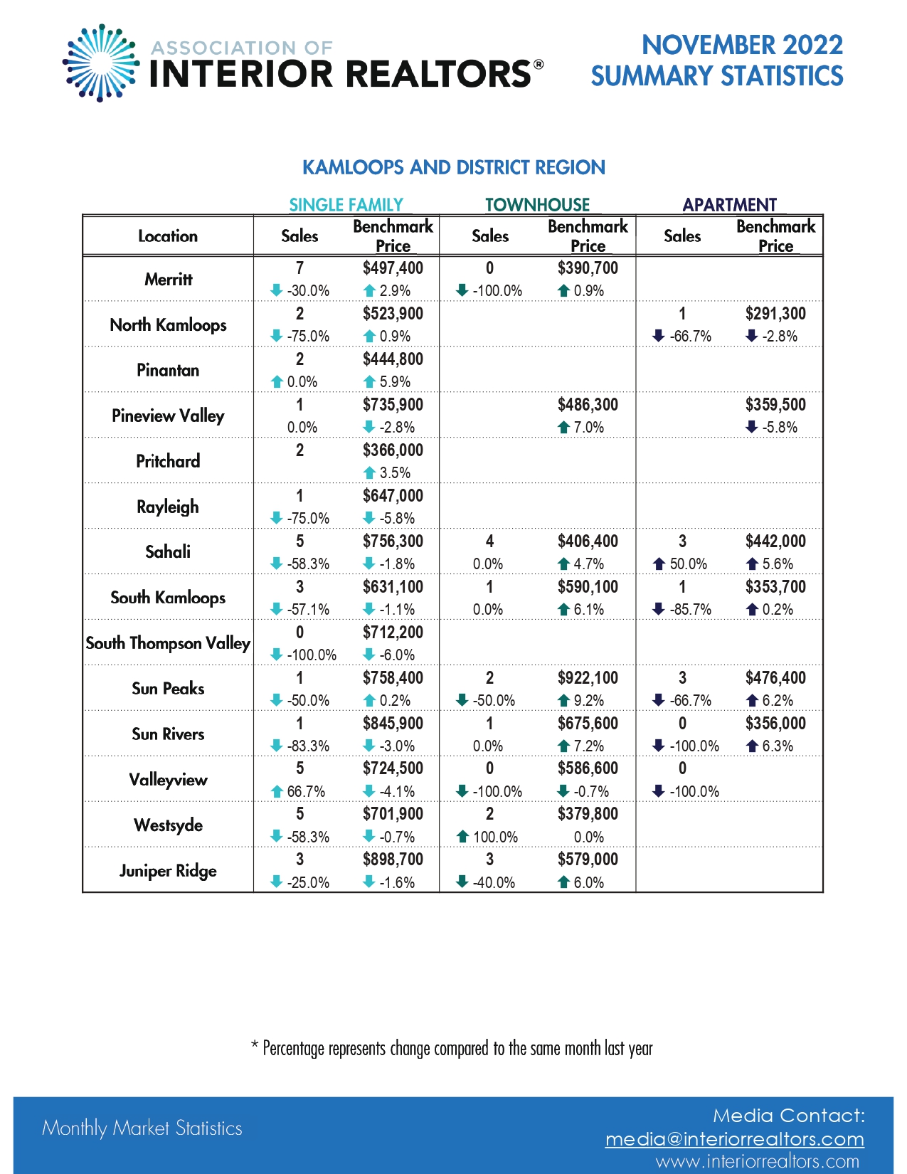 Kamloops District Real Estate Statistics For November 2022