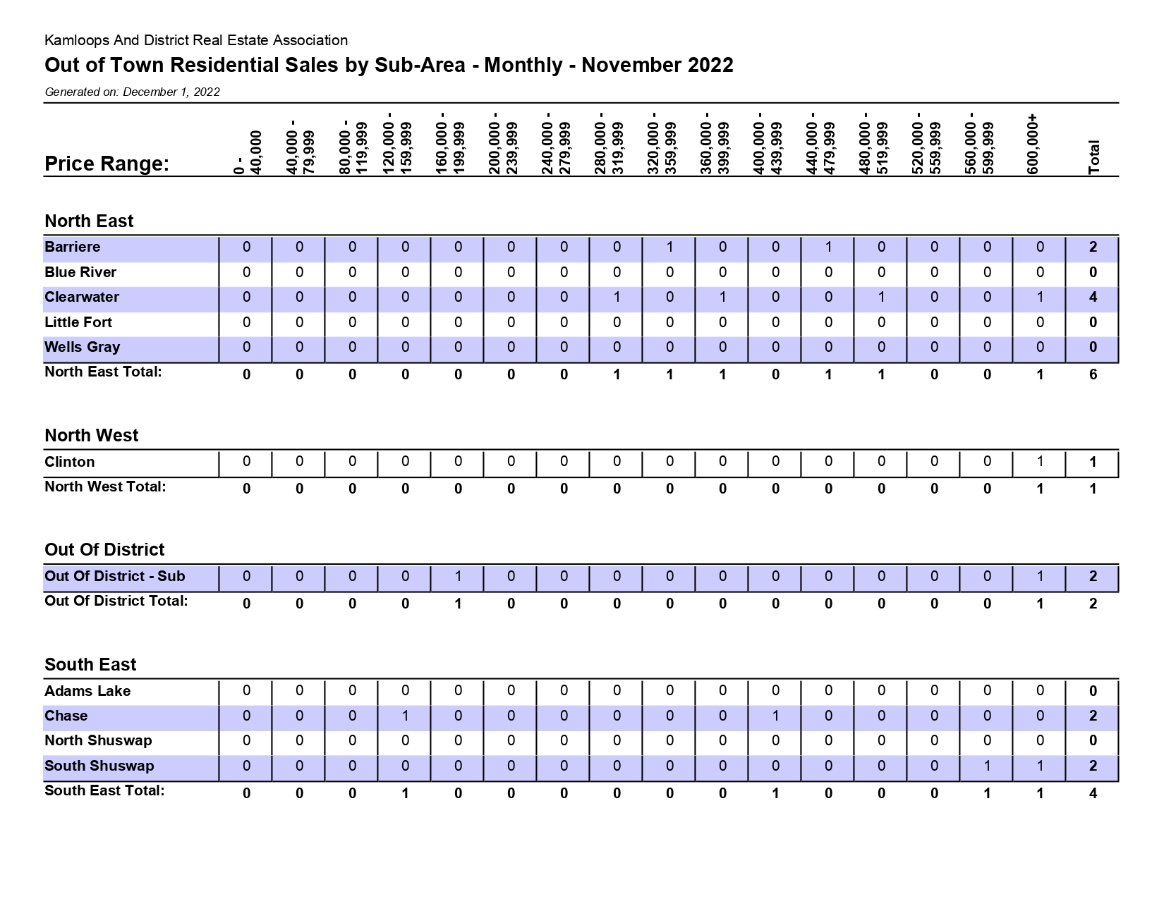 Kamloops District Real Estate Statistics For November 2022