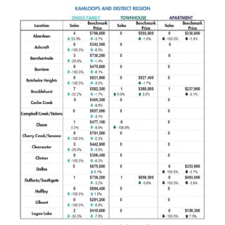 Statistic Summary - Dec 2022 Kamloops Real Estate Statistics