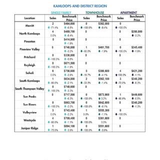 Statistic Summary - Dec 2022 Kamloops Real Estate Statistics