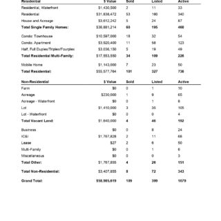 Comparative Analysis by Property Type Kamloops Real Estate Statistics- Jan 2023