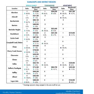 Data Release Kamloops Real Estate Statistics- Jan 2023