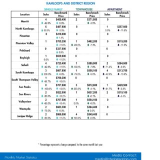 Data Release Kamloops Real Estate Statistics- Jan 2023