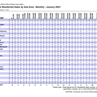 Residential Sales by Sub-Area Kamloops Real Estate Statistics- Jan 2023