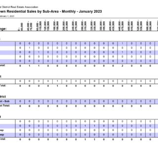 Residential Sales by Sub-Area (Out of Town) Kamloops Real Estate Statistics- Jan 2023