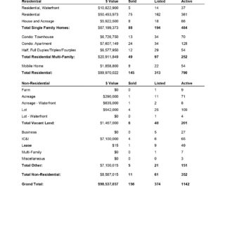 Comparative Analysis by Property Type - Real Estate Statistics - February 2023