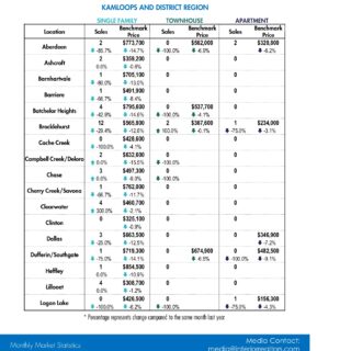 February 2023 - Data Release Kamloops Real Estate Statistics