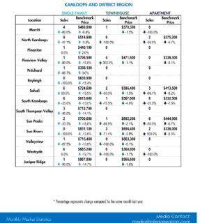 February 2023 - Data Release Kamloops Real Estate Statistics