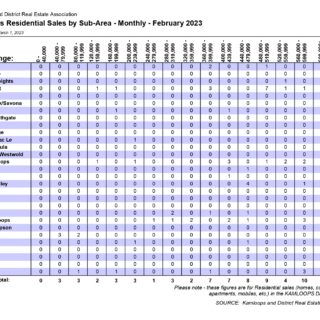 Residential Sales by Sub-Area - Real Estate Statistics - February 2023
