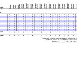 Residential Sales by Sub-Area (Out of Town) - Real Estate Statistics - February 2023