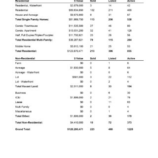 Comparative Analysis by Property Type - March 2023Kamloops Real Estate Statistics