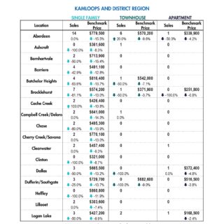 Data Release- Kamloops Real Estate Statistics - March 2023