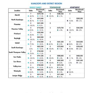 Data Release-  Kamloops Real Estate Statistics - March 2023