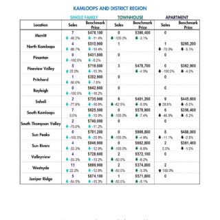 Data Release- Kamloops Real Estate Statistics - March 2023