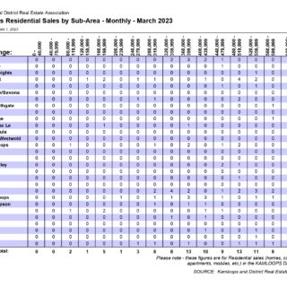 Residential Sales by Sub-Area - March 2023 Kamloops Real Estate Statistics