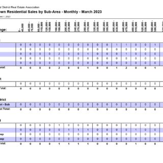 Residential Sales by Sub-Area (Out of Town) Kamloops Real Estate Statistics - March 2023