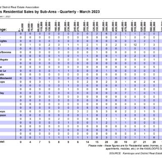 Residential Sales by Sub-Area - Quarterly - Quarter One - March 2023 Kamloops Real Estate Statistics