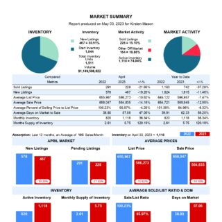 Markey Summary - April 2023 Kamloops Real Estate Statistics