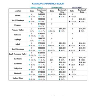 Statistic Summary - April 2023 Kamloops Real Estate Statistics