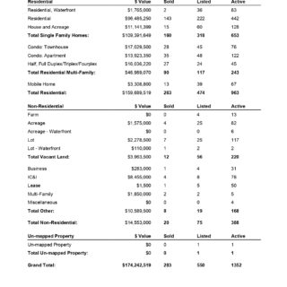 Comparative Analysis by Property Type - May 2023 Kamloops & District Real Estate Statistics