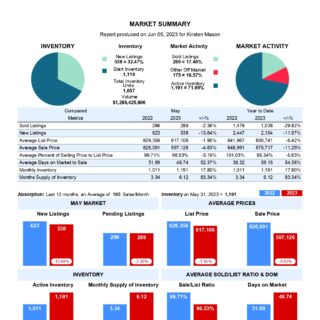 Market Summary - May 2023 Kamloops Real Estate & District Real Estate Statistics
