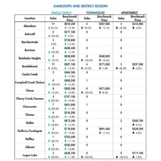 Summary Statistics- May 2023 Kamloops Real Estate & District Real Estate Statistics