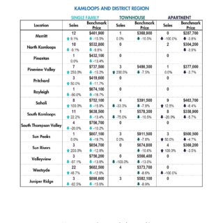 Summary Statistics- May 2023 Kamloops Real Estate & District Real Estate Statistics