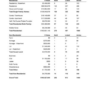 Comparative Analysis by Property Type- June 2023 - Kamloops Real Estate Statistics