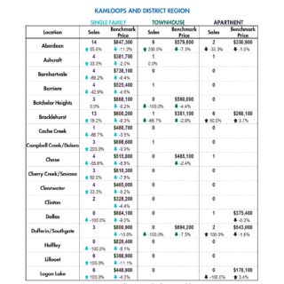 Data Release, Kamloops Real Estate Statistics - June 2023