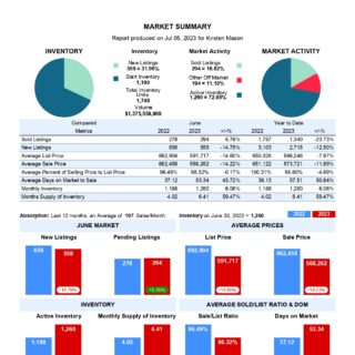 Market Summary- June 2023 - Kamloops Real Estate Statistics
