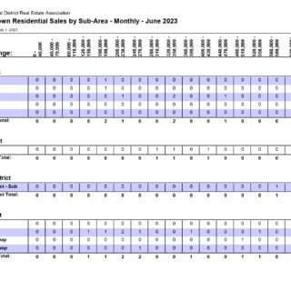 Residential Sales by Sub-Area (Out of Town) - June 2023 - Kamloops Real Estate Statistics