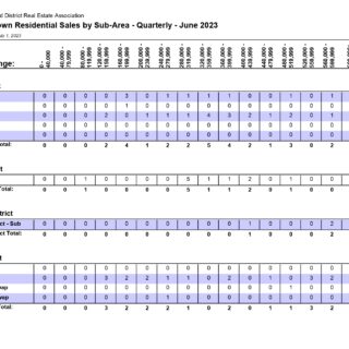 Residential Sales by Sub-Area (Out of Town) - Quarter 2 - June 2023 - Kamloops Real Estate Statistics