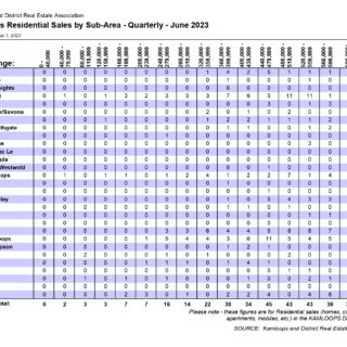 Residential Sales by Sub-Area- Quarter 2 2023 - Kamloops Real Estate Statistics