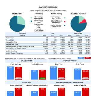 Market Summary Report - July 2023- Kamloops Real Estate Statistics July 2023