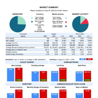 Market Summary Report ) - Aug 2023 - Kamloops Real Estate Statistics Aug 2023