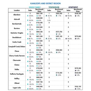 Summary Stats Kamloops Real Estate Statistics - Sept 2023
