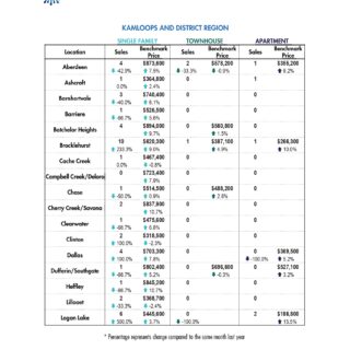  Summary Statistics - Nov 2023 Kamloops Real Estate Statistics