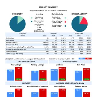Market Summary - Dec 2023 Kamloops Real Estate Statistics