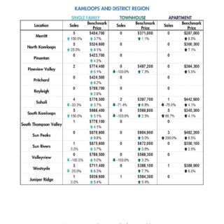 Summary Statistics - Dec 2023 Kamloops Real Estate Statistics