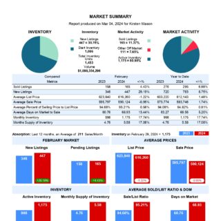 Market Summary- Feb 2024 Kamloops District Real Estate Statistics