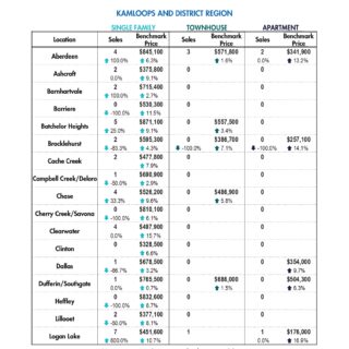 Summary Statistics - Feb 2024 Kamloops District Real Estate Statistics