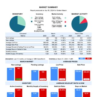 Market Summary - March 2024 Kamloops Real Estate Statistics