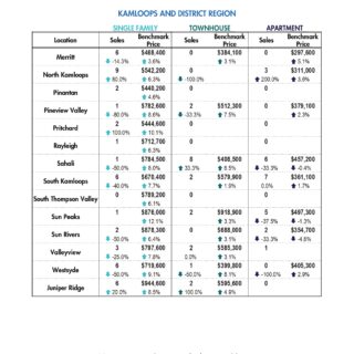 Summary Statistics - March 2024 Kamloops Real Estate Statistics